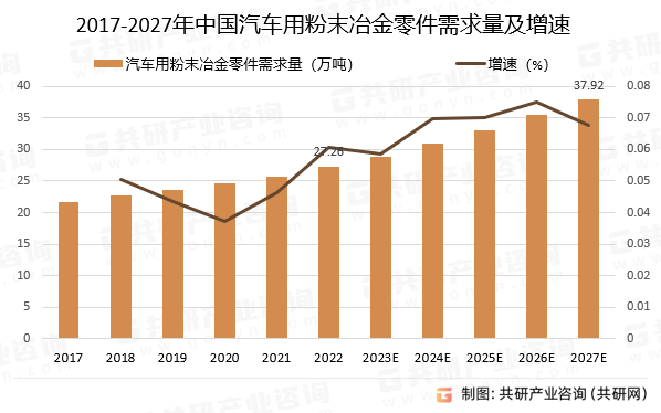 2017-2027年中国汽车用粉末冶金零件需求量预测及增速
