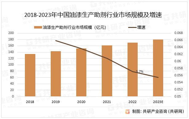 2018-2023年中国油漆生产助剂行业市场规模及增速