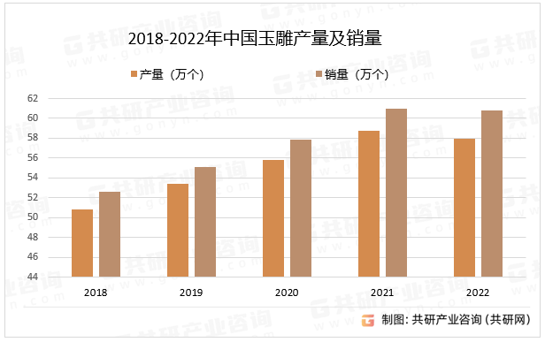 2018-2022年中国玉雕产量及销量