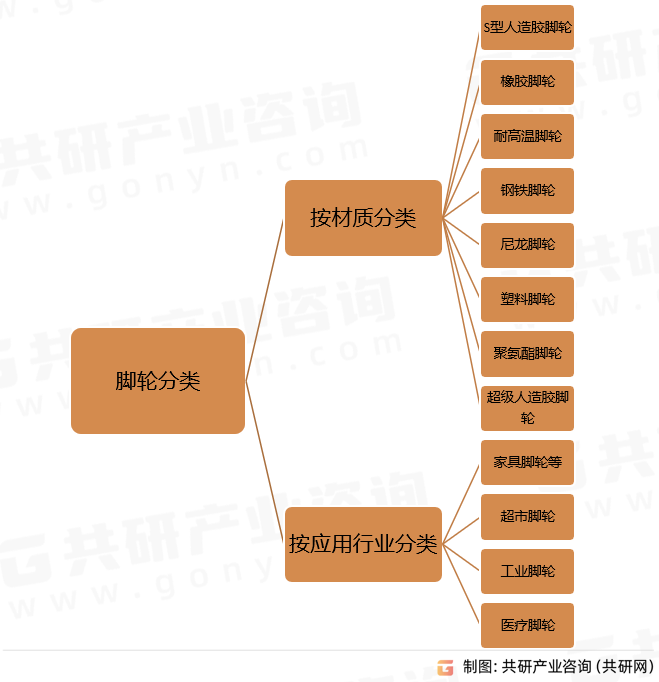脚轮分类
