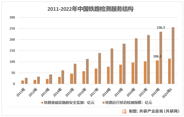 2011-2022年中国铁路检测服务结构