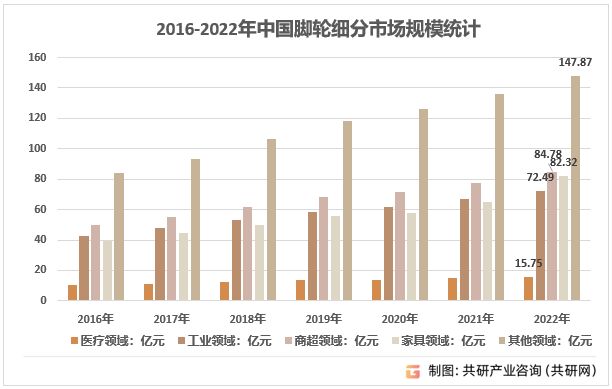 2016-2022年中国脚轮细分市场规模统计