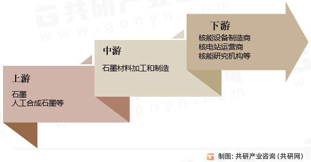 核石墨行业产业链