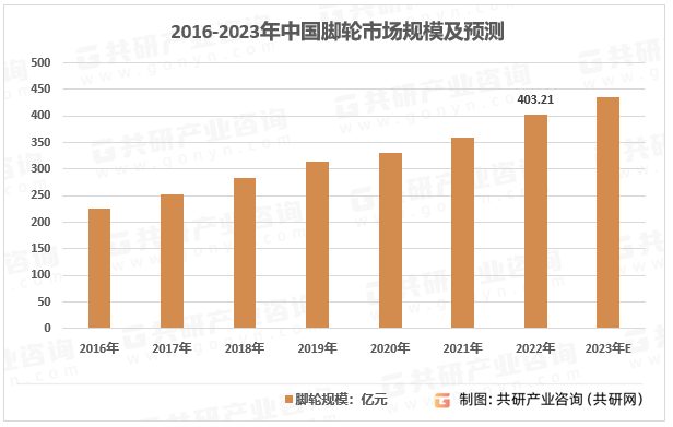 2016-2023年中国脚轮市场规模及预测
