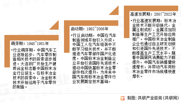 汽车用粉末冶金零件发展历程
