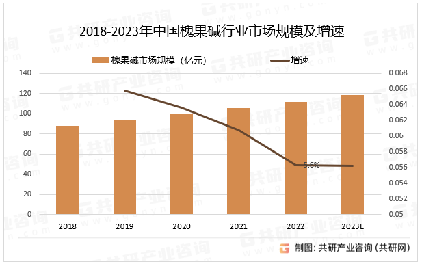2018-2023年中国槐果碱行业市场规模及增速