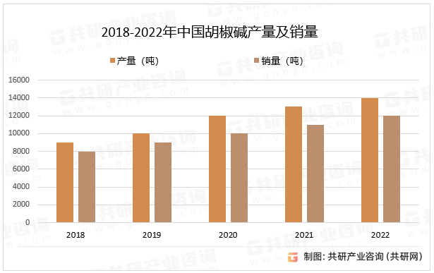 2018-2022年中国胡椒碱产量及销量