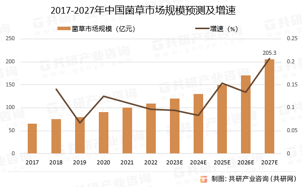 2017-2027年中国菌草市场规模预测及增速