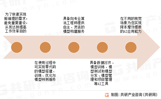 人工智能平台功能