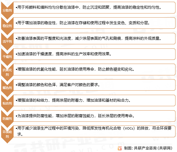 油漆生产助剂行业分类