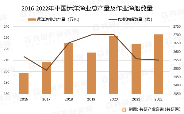 2016-2022年中国远洋渔业总产量及作业渔船数量