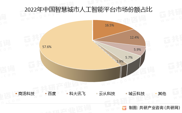 2022年中国智慧城市人工智能平台市场份额占比