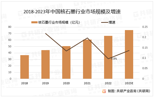2018-2023年中国核石墨行业市场规模及增速