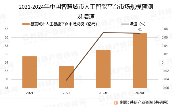 2021-2024年中国智慧城市人工智能平台市场规模预测及增速