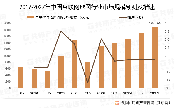 2017-2027年中国互联网地图行业市场规模预测及增速