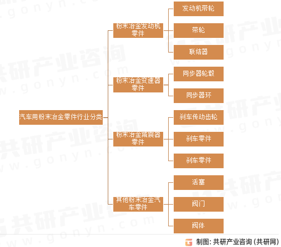 汽车用粉末冶金零件行业分类