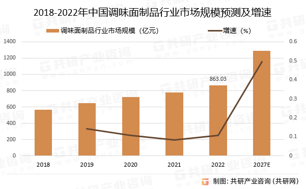 2018-2022年中国调味面制品行业市场规模预测及增速