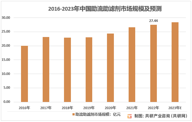 2016-2023年中国助流助滤剂市场规模及预测