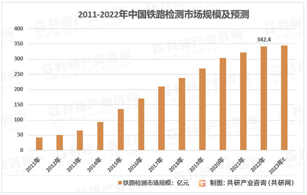 2011-2022年中国铁路检测市场规模及预测