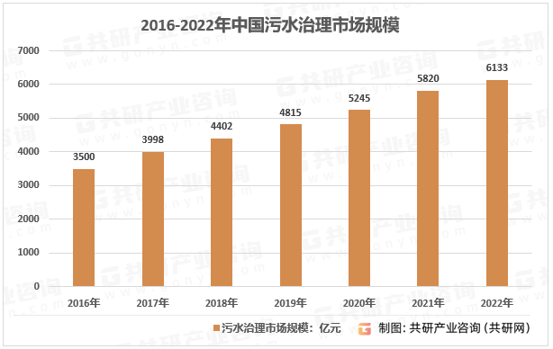 2016-2022年中国污水治理市场规模