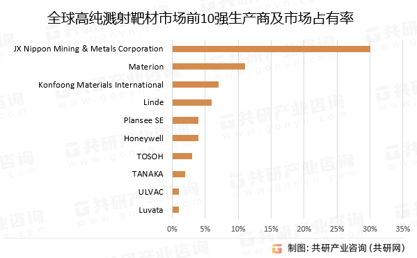 全球高纯溅射靶材市场前10强生产商排名及市场占有率