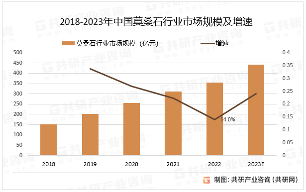 2018-2023年中国莫桑石行业市场规模及增速