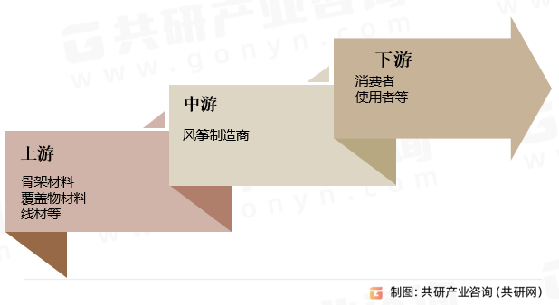 风筝行业产业链