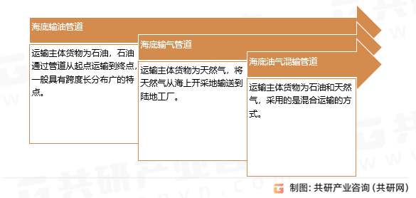 海底管道运输分类