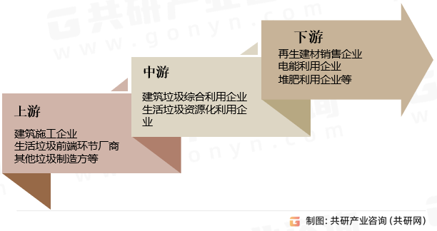 垃圾资源化利用产业链