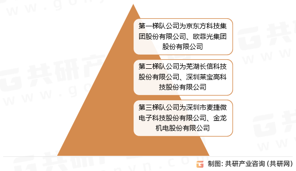 中国电容式触摸屏行业竞争格局