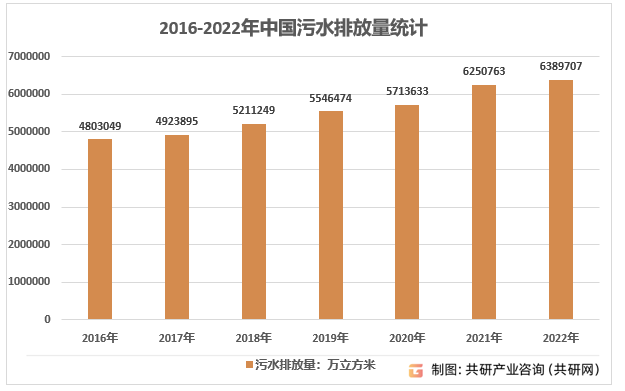 2016-2022年中国污水排放量统计