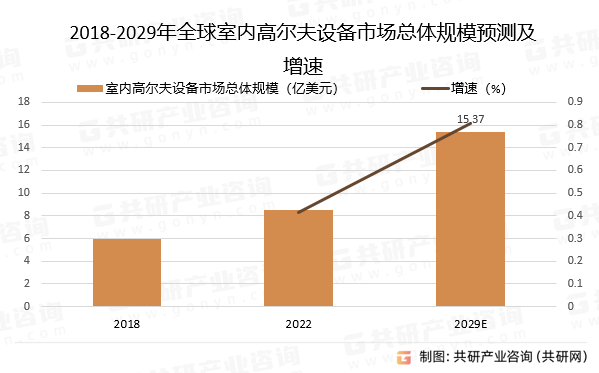 2018-2029年全球室内高尔夫设备市场总体规模预测及增速