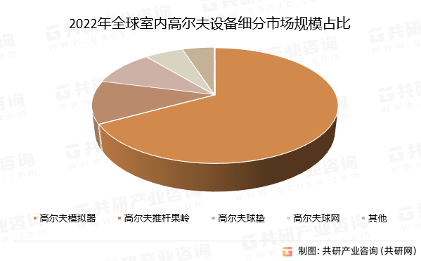 2022年全球室内高尔夫设备细分市场规模占比
