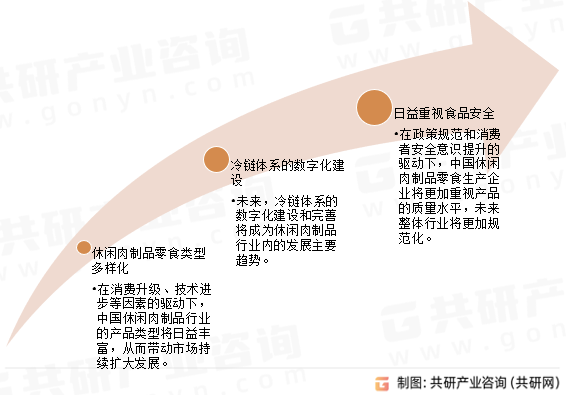 休闲肉制品行业发展趋势