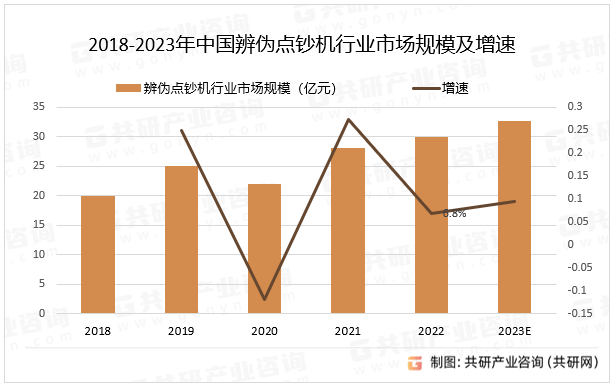 2018-2023年中国辨伪点钞机行业市场规模及增速