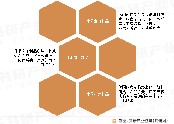 休闲肉制品分类