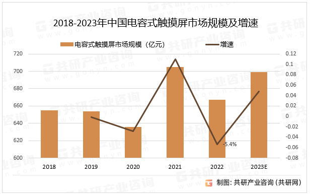 2018-2023年中国电容式触摸屏市场规模及增速
