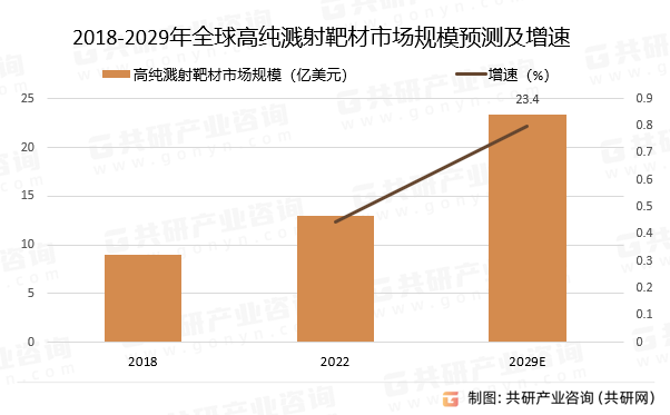 2018-2029年全球高纯溅射靶材市场规模预测及增速