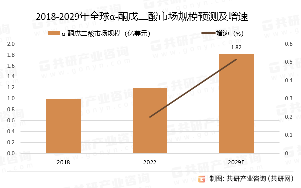 2018-2029年全球α-酮戊二酸市场规模预测及增速