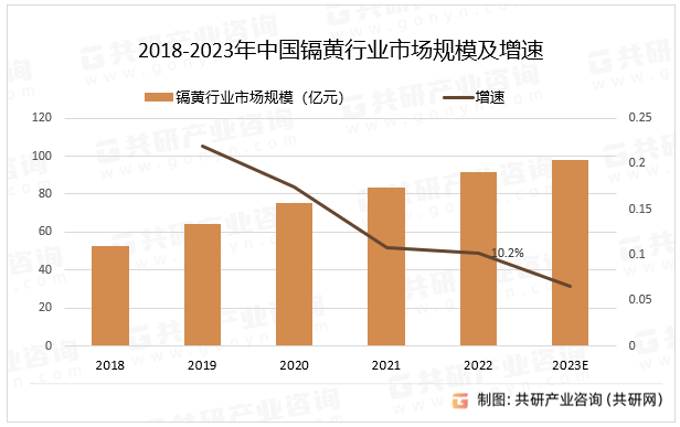 2018-2023年中国镉黄行业市场规模及增速