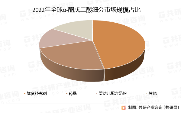 2022年全球α-酮戊二酸细分市场规模占比