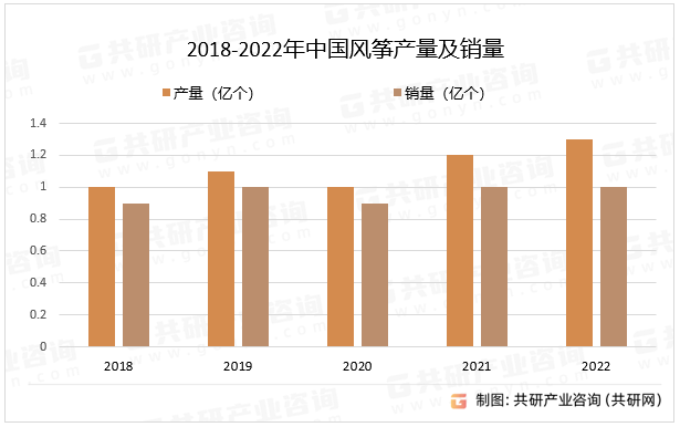 2018-2022年中国风筝产量及销量