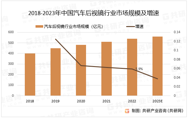 2018-2023年中国汽车后视镜行业市场规模及增速
