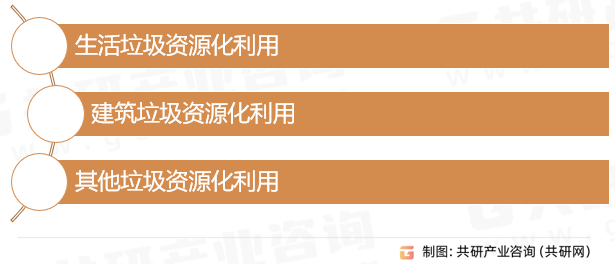 垃圾资源化利用行业分类