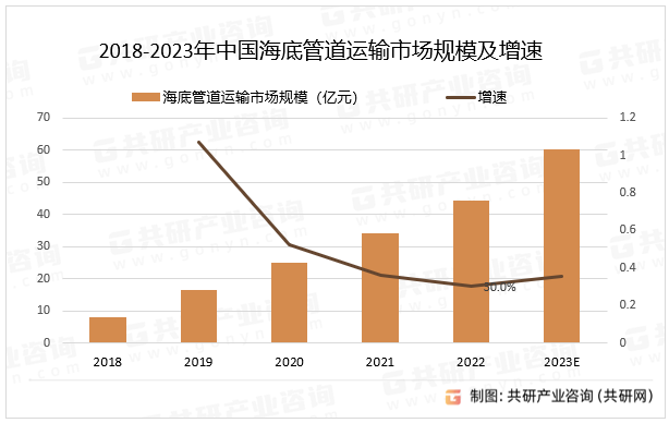 2018-2023年中国海底管道运输市场规模及增速