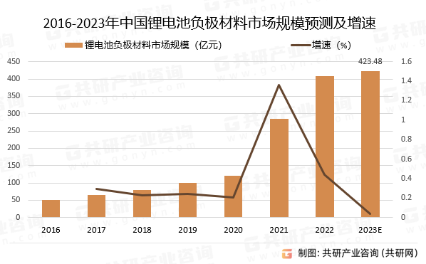 2016-2023年中国锂电池负极材料市场规模预测及增速