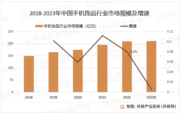 2018-2023年中国手机饰品行业市场规模及增速