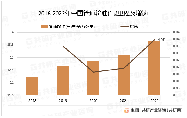 2018-2022年中国管道输油(气)里程及增速
