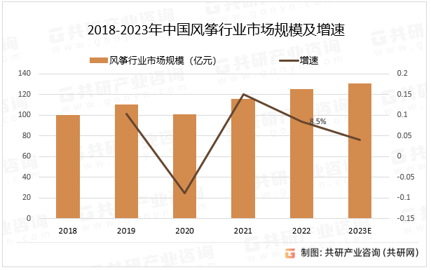 2018-2023年中国风筝行业市场规模及增速