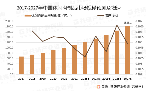 2017-2027年中国休闲肉制品市场规模预测及增速